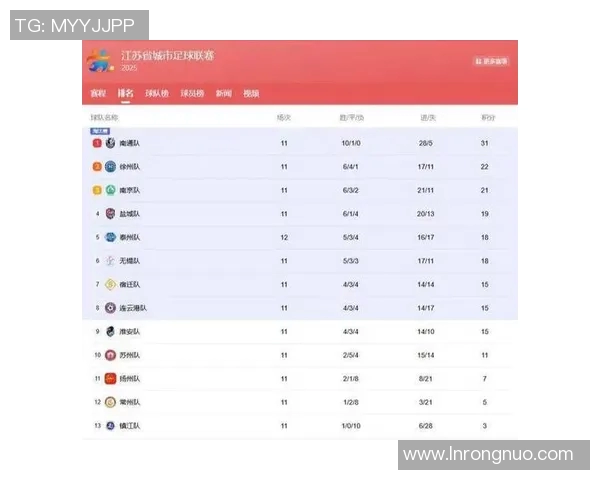 南京足球队以54分稳居锦标赛积分榜首位争夺冠军势头强劲 南京足球队以54分稳居锦标赛积分榜首位争夺冠军势头强劲