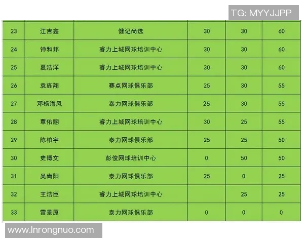 世锦赛积分榜：上海网球队以60分领跑
